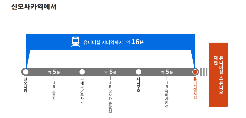 신오사카역에서 유니버셜 스튜디오 재팬