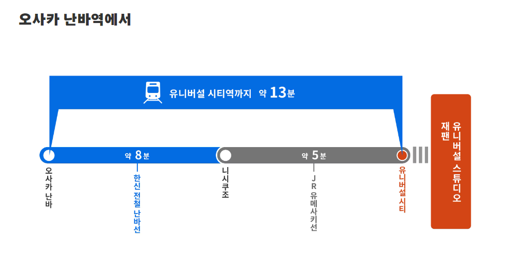 오사카 난바역에서 유니버셜 스튜디오 재팬